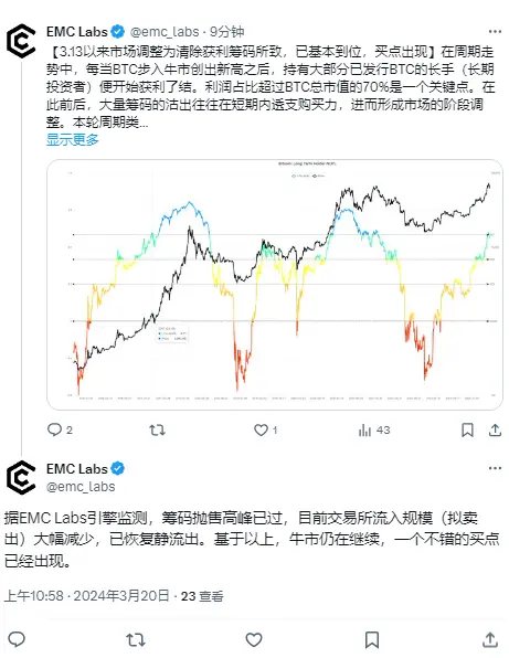EMC Labs：3 月 13 日以来市场调整为清除获利筹码所致，已基本到位