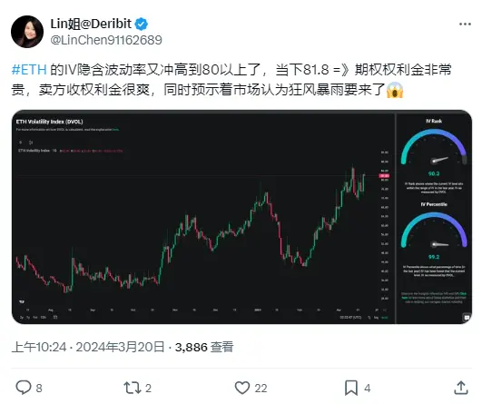 Deribit 亚太商务负责人：ETH IV 隐含波动率突破 81，市场认为狂风暴雨要来了