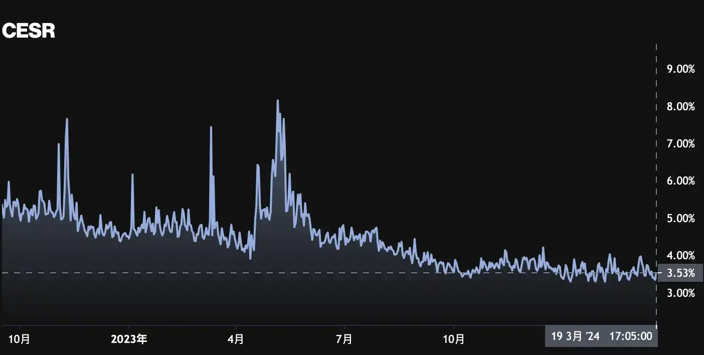 數據：以太坊複合質押利率已降至 3.53%