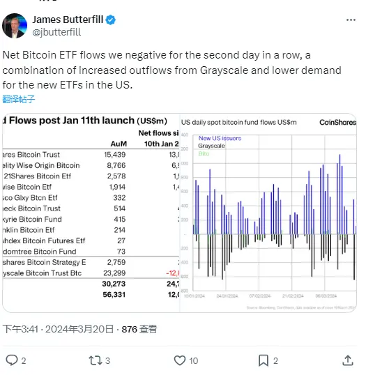 CoinShares 主管：比特币现货 ETF 连续两日净流出，系灰度资金流出增加和美国需求下降导致