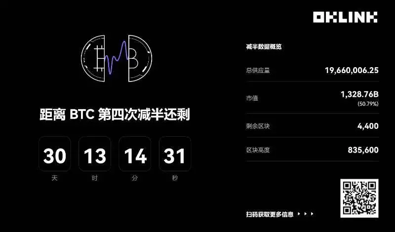 OKLink データ：BTC 半減期カウントダウン残り 30 日