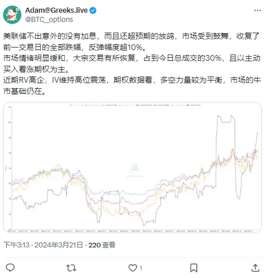 Greeks.live：市场情绪明显缓和，大宗交易有所恢复