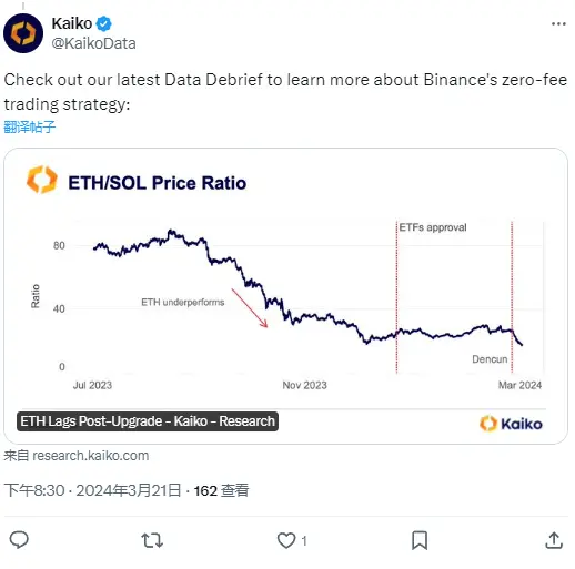 Kaiko：幣安的零手續費交易對占總交易量的比例近 40%