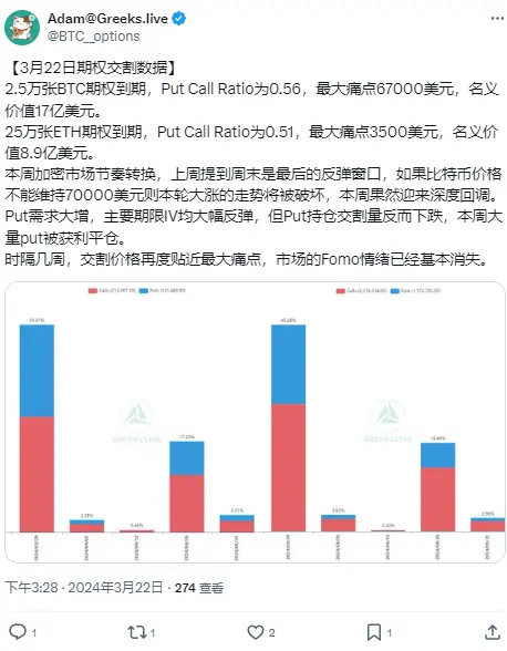 Greeks.live：期權交割價格時隔幾週再度貼近最大痛點，市場的 Fomo 情緒已經基本消失
