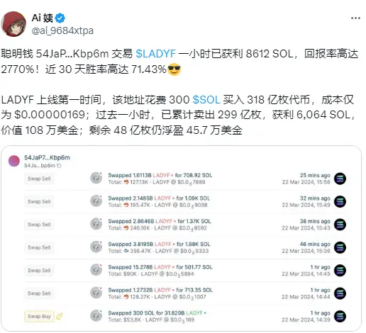 데이터: 특정 주소가 조기 매입한 LADYF로 8612개의 SOL을 수익으로 얻었으며, 수익률은 2770%에 달합니다