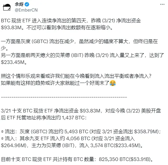 統計：今晩の米国株式市場の開盤後、ETFの保管アドレスから約1437枚のBTCが純流出する見込みです。