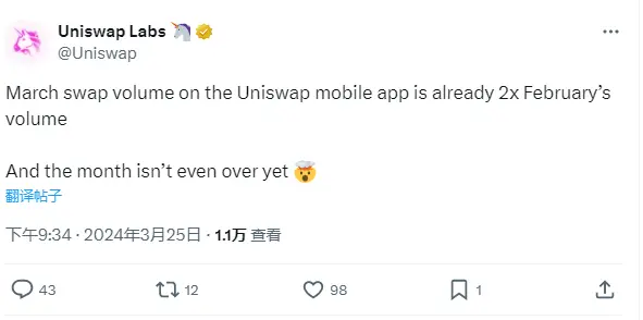 Uniswap Labs：截至目前移动应用上 3 月份 Swap 交易量为上月 2 倍