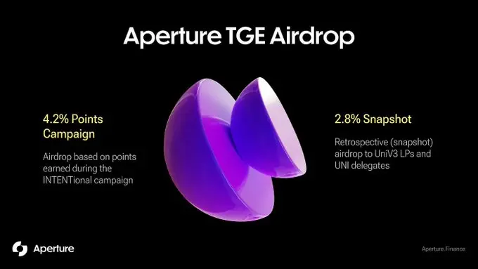 Aperture Financeはトークンエコノミクスとエアドロップ計画を発表し、TGE段階で7%のトークンをエアドロップします。