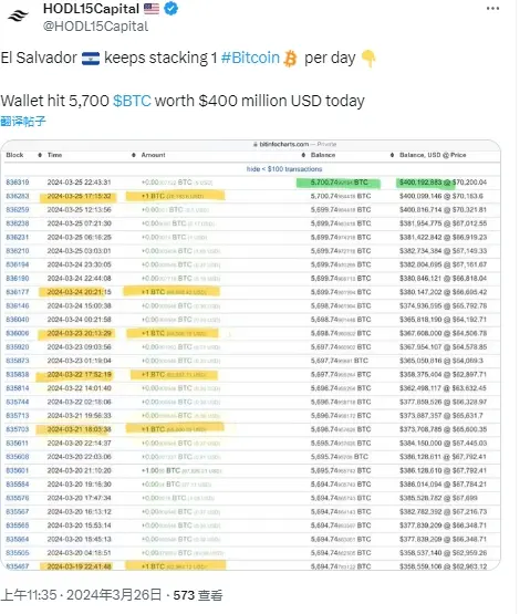 数据：萨尔瓦多钱包 BTC 持仓达 5700 枚，价值 4 亿美元