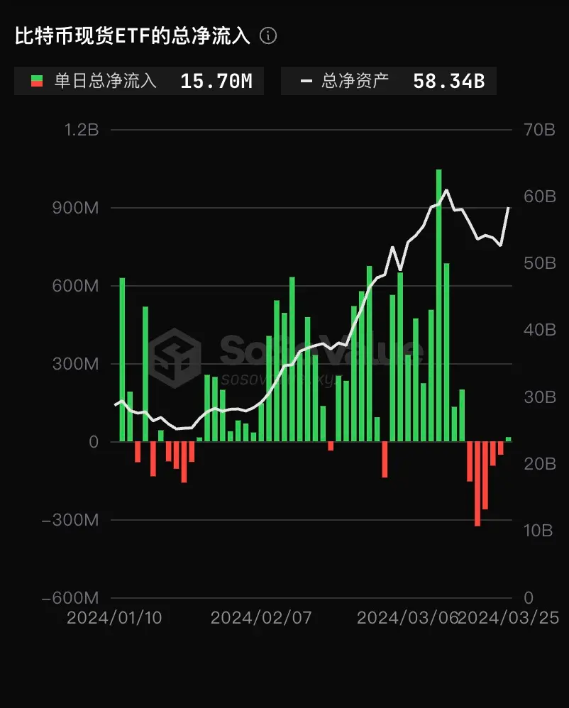 数据：比特币现货 ETF 昨日总净流入 1570 万美元，打破连续五天的净流出趋势