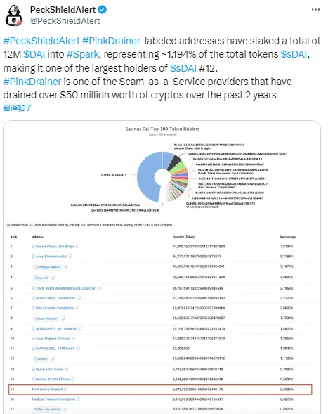 Data: The PinkDrainer address has staked a total of 12 million DAI to Spark, accounting for approximately 1.194% of the total sDAI supply