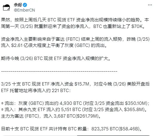 分析：今晩の米国株式市場の開盤後、ETFの保管アドレスに約221枚のBTCが純流入する見込みです。