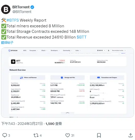 데이터: BitTorrent가 공개한 총 채굴자 수가 800만을 초과했습니다