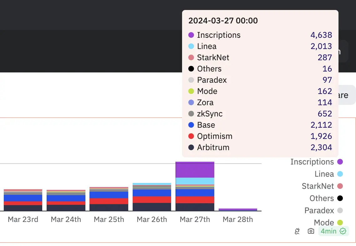 データ：3月27日にイーサリアムで発表されたブロブの中で、銘文の割合が最も高く、33%に達しました。