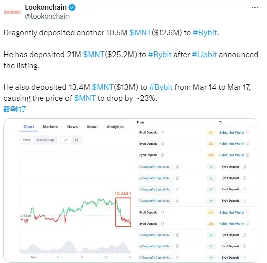 數據：Dragonfly 再次向 Bybit 存入 1050 萬枚 MNT，價值 1260 萬美元
