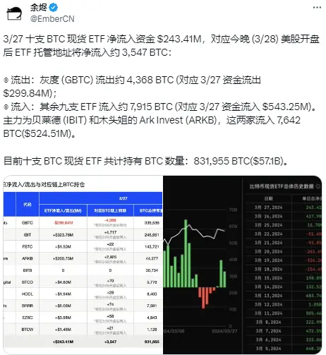 分析：今晩の米国株式市場の開盤後、ETFの保管アドレスに3547枚のBTCが純流入する見込みです。