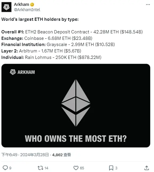 Arkham: 그레이스는 299만 개의 ETH를 보유하고 있으며, Rain Lohmus는 ETH 최대 개인 보유자입니다