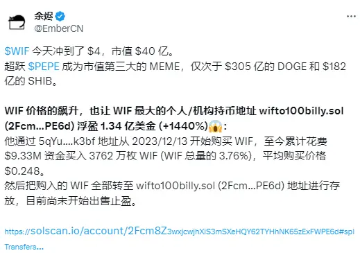 数据：WIF 最大的个人/机构持币地址已浮盈 1.34 亿美元