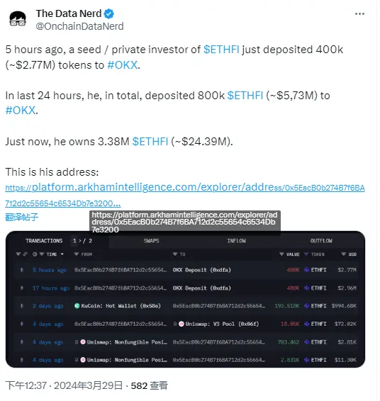 数据：ETHFI 种子/私人投资者于 5 小时前向 OKX 存入 40 万枚 ETHFI，约合 277 万美元