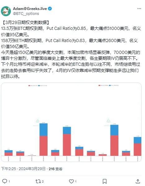 Greeks.live：超150億ドルのBTCとETHオプションが本日満期を迎え、各主要期限のIVは依然として高止まりしています。