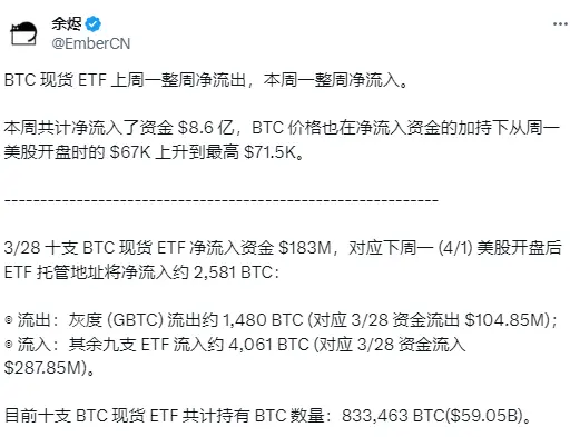 分析：来週の月曜日に米国株式市場が開くと、ETFの保管アドレスに約2581枚のBTCが純流入する見込みです。