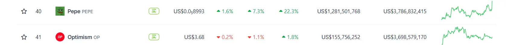 データ：PEPEの時価総額がOptimismを超え、暗号通貨時価総額ランキングで40位にランクイン