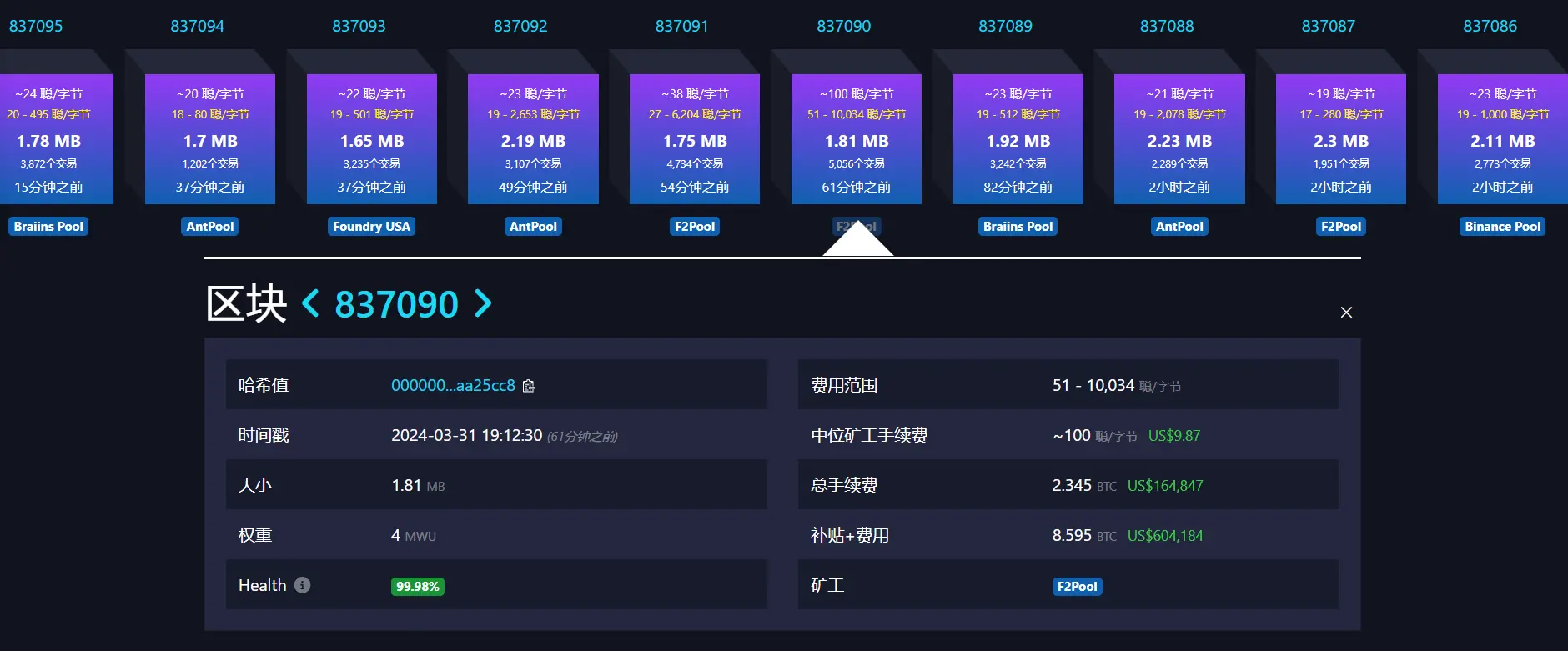 数据：比特币矿工在区块高度 837090 上获得 8.595 BTC 奖励