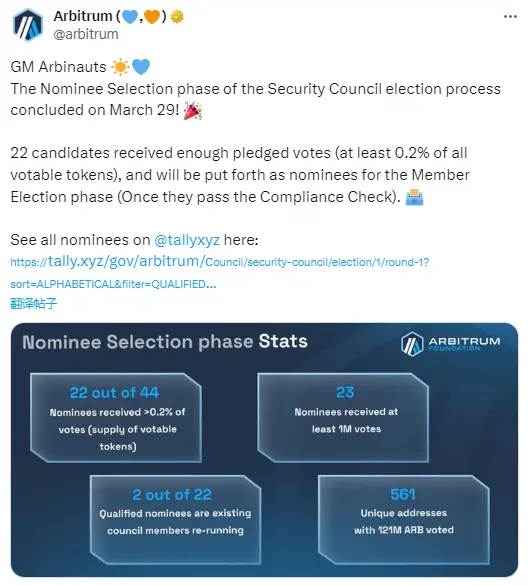 Arbitrum 将于 4 月 12 日进行安全理事会成员选举，22 名提名人晋级