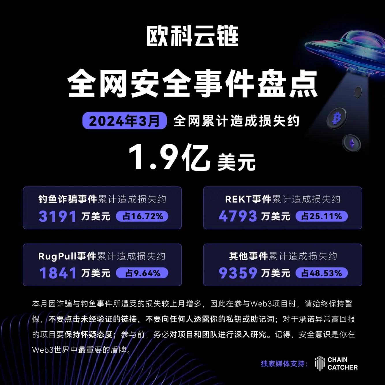 오케이 클라우드 체인 보안 월보: 3월 보안 사건으로 전체 네트워크에서 약 1.9억 달러의 손실이 발생했으며, 그중 피싱 사건의 손실 비율은 16.72%입니다