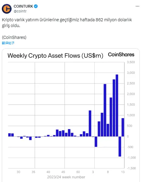CoinShares：上周加密资产投资产品流入8.62亿美元