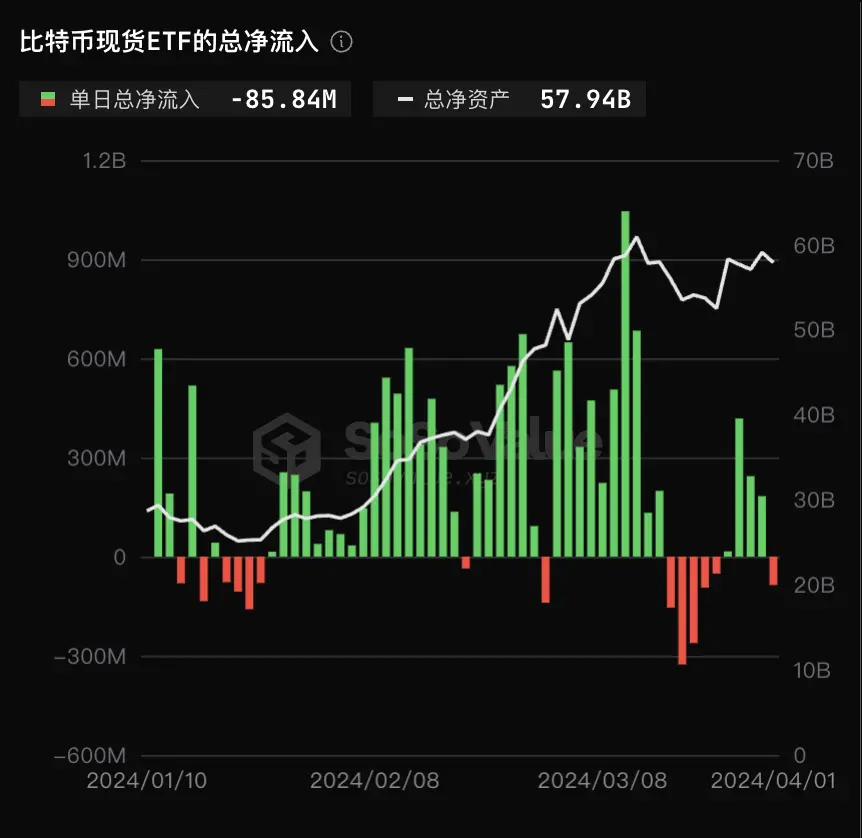 数据：比特币现货 ETF 昨日总净流出 8584 万美元，灰度 GBTC 单日净流出 3.02 亿美元