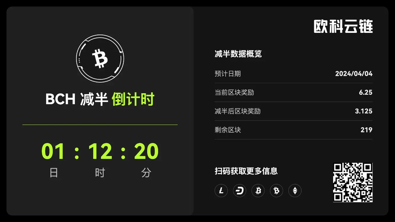 오케이 클라우드 체인 데이터: BCH 반감기 카운트다운이 36시간 남았습니다