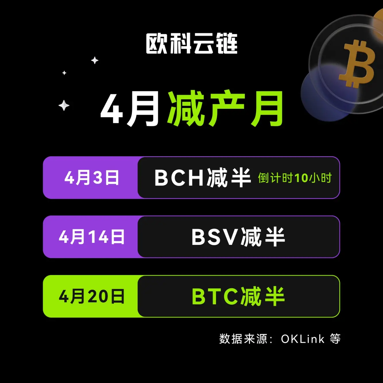 Okex Cloud Chain Data: April is a month of production reduction, BCH, BSV, and BTC halving will be completed in April