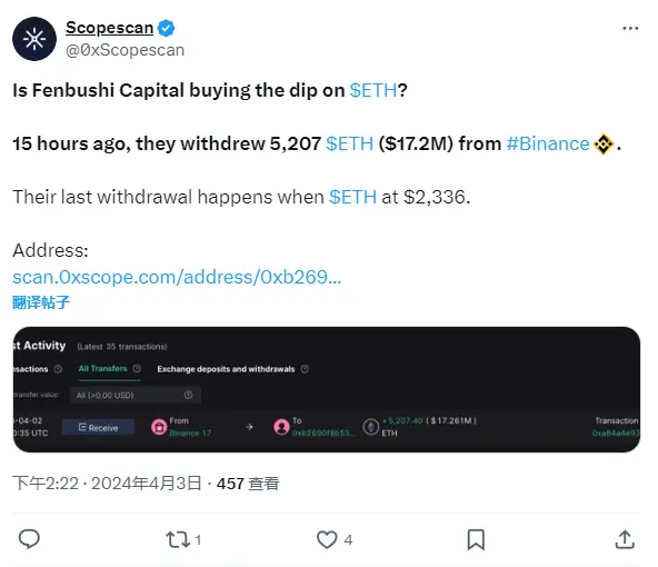 Fenbushi Capital 于 15 小时前从 Binance 提取 5,207 枚 ETH，约合 1720 万美元