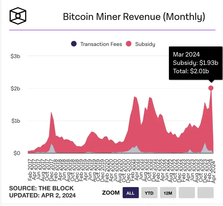 数据：3 月比特币矿工收入突破 20 亿美元创下历史新高