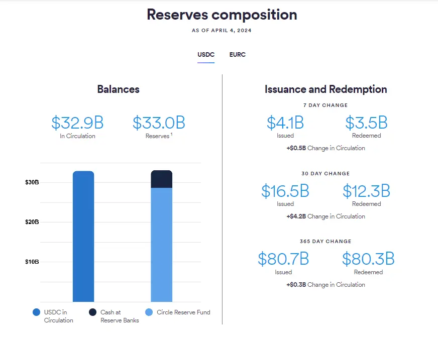 数据：过去一周 USDC 流通量增加 5 亿美元，总流通量达 329 亿美元