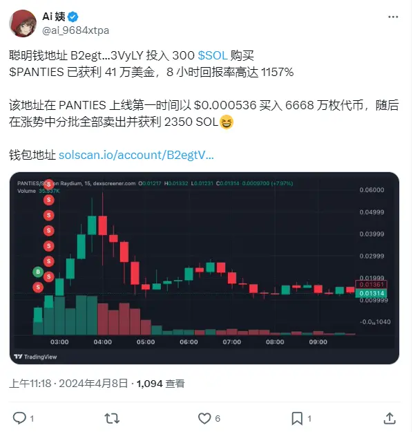 某聪明钱地址因 PANTIES 交易获利 41 万美元，8 小时回报率达 1157%