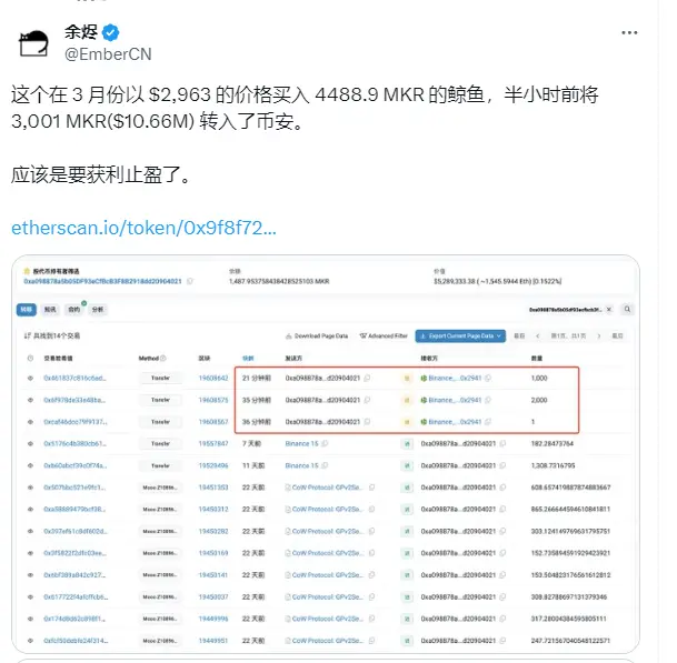某巨鯨半小时前将 3,001 枚 MKR 转入币安。