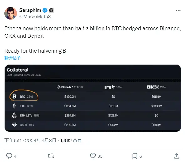 데이터: Ethena는 Binance, OKX 및 Deribit에서 5억 달러 이상의 BTC 헤지 포지션을 보유하고 있습니다