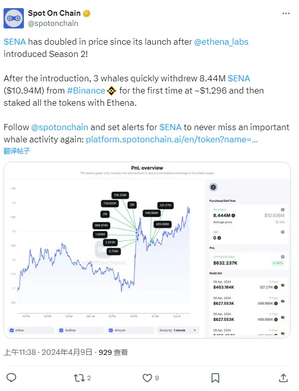 3匹の巨大なクジラがBinanceから844万枚のENAを引き出し、その後Ethenaにステーキングしました。