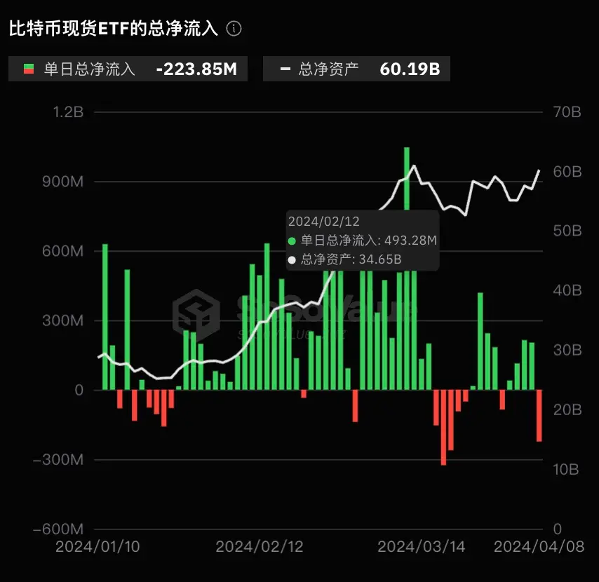 数据：比特币现货 ETF 昨日总净流出 2.23 亿美元， 灰度 GBTC 单日净流出 3.03 亿美元