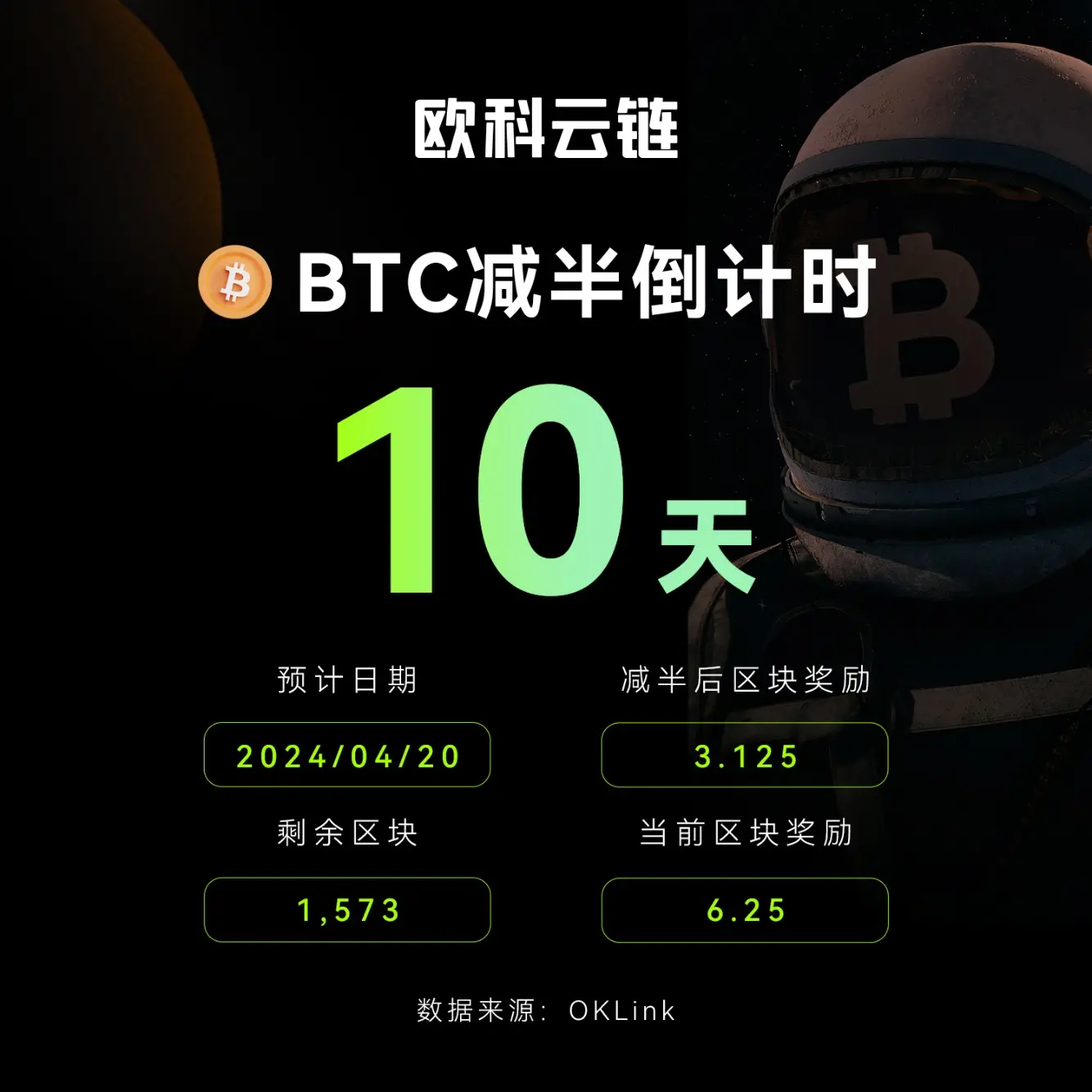오케이 클라우드 체인 데이터: BTC 반감기 카운트다운 단 10일 남음