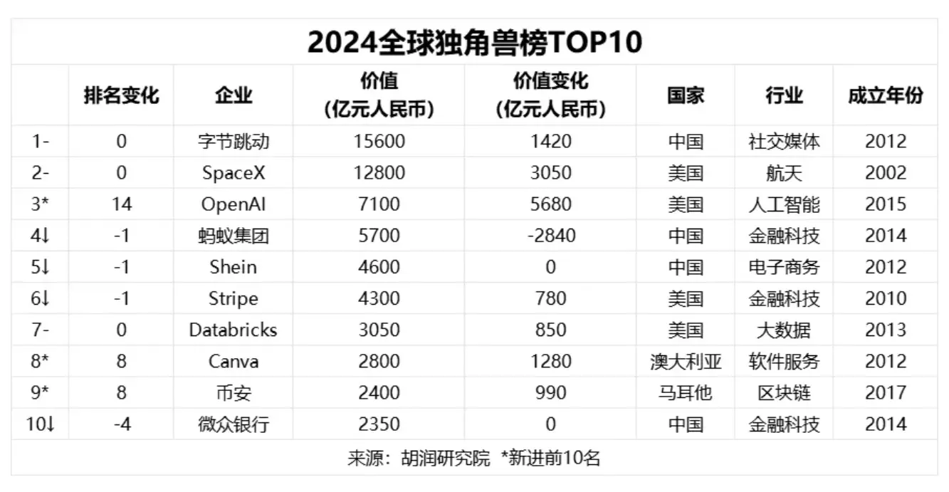 The Hurun Global Unicorn List 2024 is out, with Binance ranked ninth