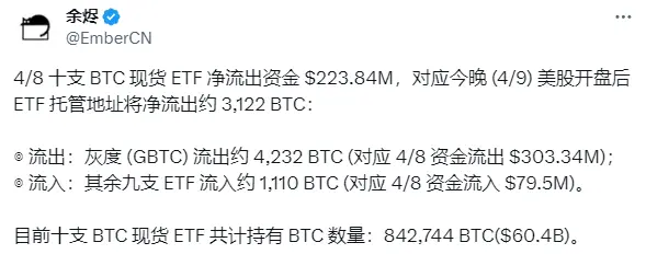 分析：今晚美股開盤後現貨比特幣 ETF 托管地址將淨流出約 3122 枚 BTC