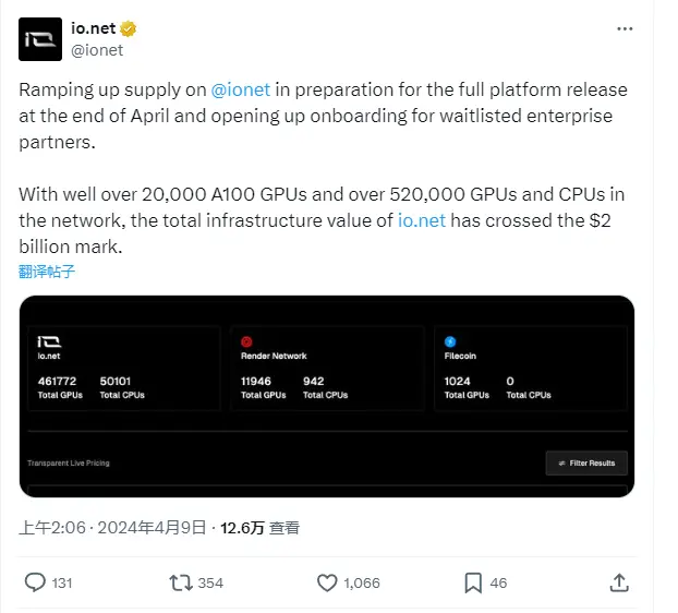 io.net：網絡基礎設施總價值已突破 20 億美元
