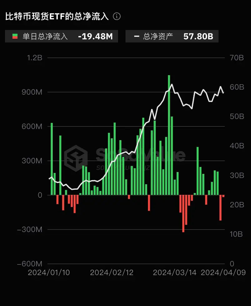 数据：比特币现货 ETF 昨日总净流出 1948 万美元，灰度 GBTC 单日净流出 1.54 亿美元