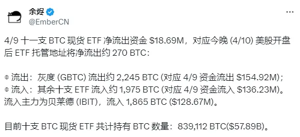 分析：预计今晚美股开盘后 ETF 托管地址将净流出约 270 枚 BTC