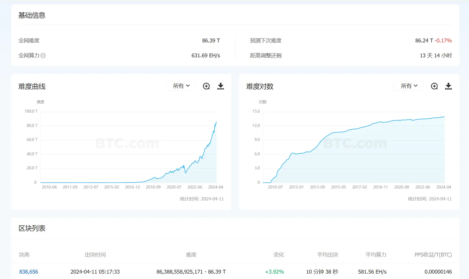 数据：比特币挖矿难度上调 3.92% 至 86.39 T，创历史新高