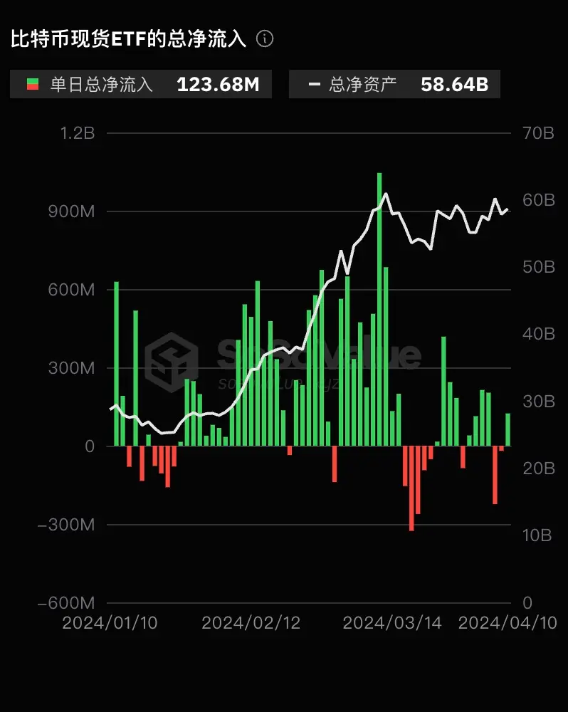 数据：比特币现货 ETF 昨日总净流入 1.23 亿美元，灰度 GBTC 单日净流出 1747 万美元