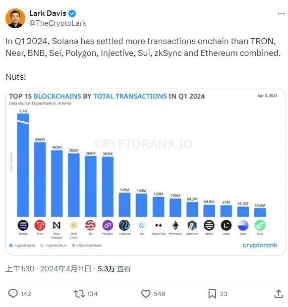 分析：Solana Q1 链上结算交易笔数达 24 亿，高于多个主流公链之和